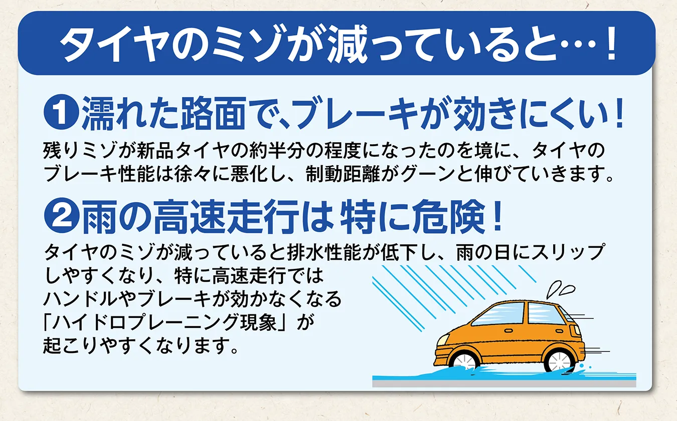 タイヤのミゾが減っていると…！①濡れた路面で、ブレーキが効きにくい！残りミゾが新品のタイヤの約半分の程度になったのを境に、タイヤのブレーキ性能は徐々に悪化し、制動距離がグーンと伸びていきます。②雨の高速走行は特に危険！タイヤのミゾが減っていると排水性能が低下し、雨の日にスリップしやすくなり、特に高速走行ではハンドルやブレーキが効かなくなる「ハイドロプレーニング現象」が起こりやすくなります。